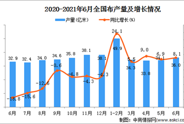 2021年6月中国布产量数据统计分析