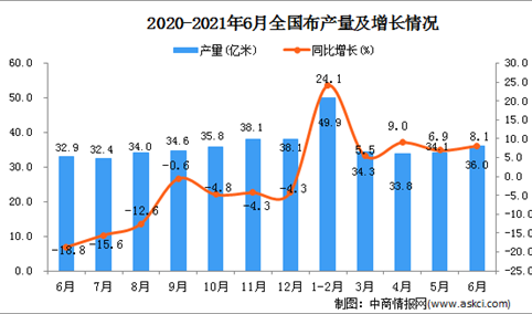 2021年6月中国布产量数据统计分析