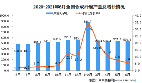 2021年6月中国合成纤维产量数据统计分析