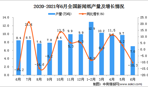 2021年6月中国新闻纸产量数据统计分析