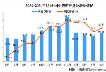 2021年6月中国中成药产量数据统计分析
