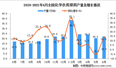 2021年6月中国化学农药原药产量数据统计分析