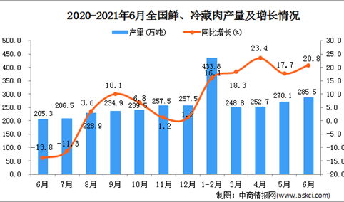 2021年6月中国鲜、冷藏肉产量数据统计分析