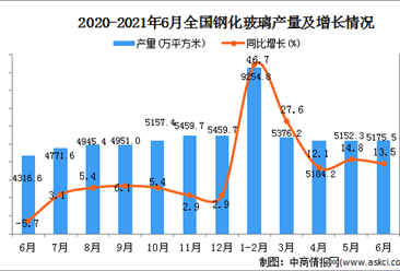 2021年6月中国钢化玻璃产量数据统计分析