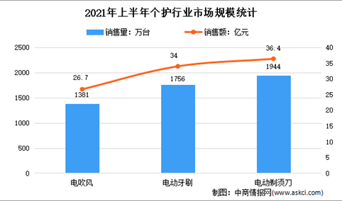 2021年上半年中国个护行业市场运行情况分析：电吹风销售额同比增长41.3%