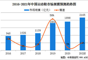 鸿星尔克单日销售额暴涨超52倍    2021年中国运动鞋行业市场发展现状及前景分析