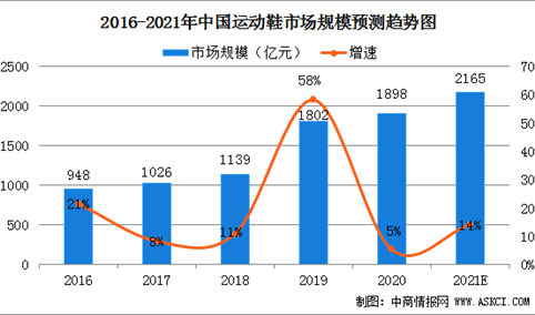 鸿星尔克单日销售额暴涨超52倍    2021年中国运动鞋行业市场发展现状及前景分析