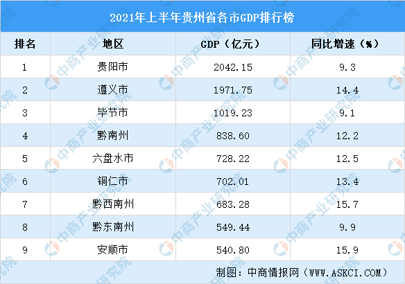贵州富豪榜2021排行榜_2021年贵州省各市GDP排行榜