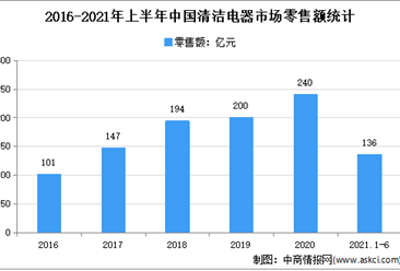 2021年上半年中國清潔電器市場運行情況分析：零售量1359萬臺