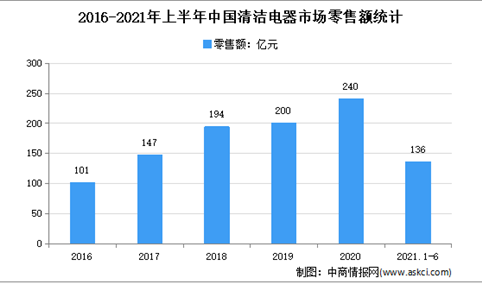 2021年上半年中国清洁电器市场运行情况分析：零售量1359万台