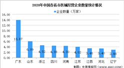 2020年中国各地医疗器械经营企业运行情况大数据分析（图）