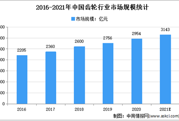 2021年中国齿轮行业市场规模及发展趋势预测分析