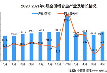 2021年6月中国铝合金产量数据统计分析