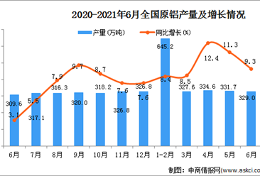 2021年6月中国原铝产量数据统计分析