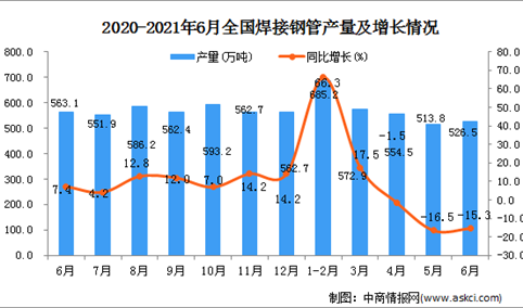2021年6月中国焊接钢管产量数据统计分析