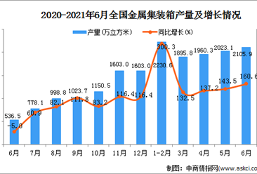 2021年6月中国金属集装箱产量数据统计分析