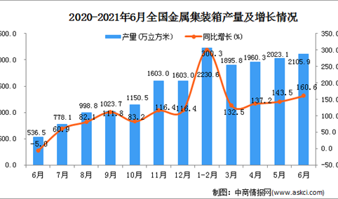 2021年6月中国金属集装箱产量数据统计分析