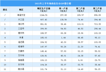2021年上半年海南省各市GDP排行榜：海口超850亿元（附榜单）