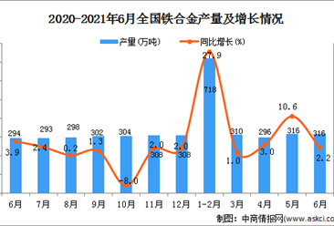 2021年6月中国铁合金产量数据统计分析