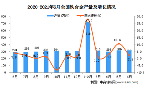 2021年6月中国铁合金产量数据统计分析