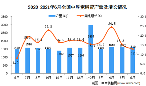 2021年6月中国中厚宽钢带产量数据统计分析