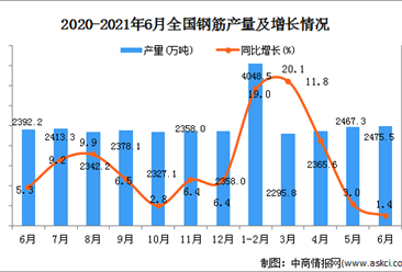 2021年6月中国钢筋产量数据统计分析