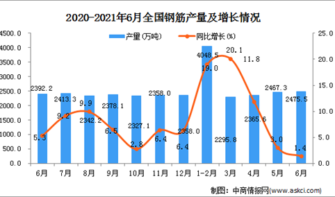 2021年6月中国钢筋产量数据统计分析