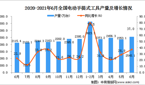 2021年6月中国电动手提式工具产量数据统计分析