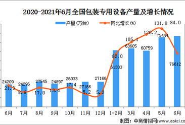 2021年6月中国包装专用设备产量数据统计分析
