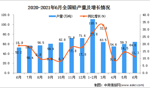 2021年6月中国铅产量数据统计分析