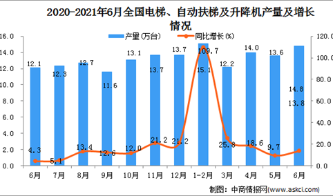 2021年6月中国电梯、自动扶梯及升降机产量数据统计分析