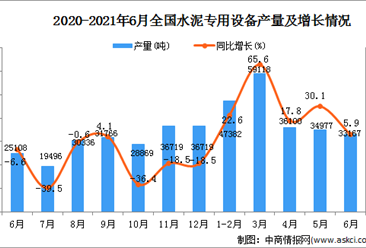 2021年6月中国水泥专用设备产量数据统计分析