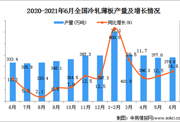 2021年6月中国冷轧薄板产量数据统计分析