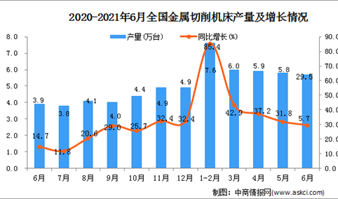 2021年6月中国金属切削机床产量数据统计分析