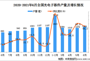 2021年6月中国光电子器件产量数据统计分析