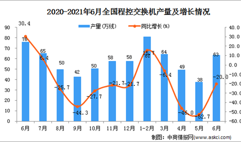 2021年6月中国程控交换机产量数据统计分析