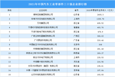 2021年中国汽车工业零部件三十强企业排行榜（附完整榜单）
