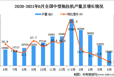 2021年6月中国中型拖拉机产量数据统计分析