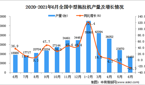 2021年6月中国中型拖拉机产量数据统计分析