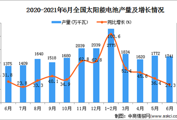 2021年6月中国太阳能电池产量数据统计分析