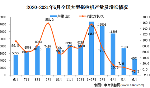 2021年6月中国大型拖拉机产量数据统计分析
