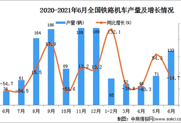 2021年6月中国铁路机车产量数据统计分析