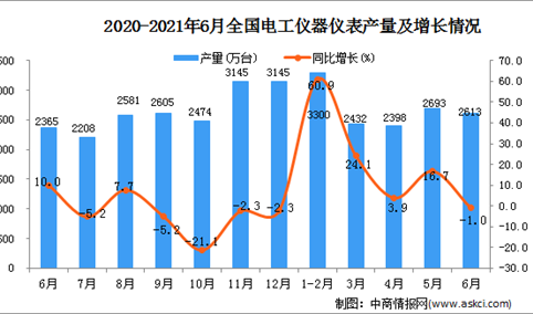 2021年6月中国电工仪器仪表产量数据统计分析