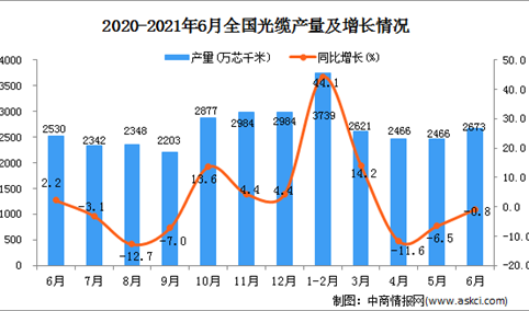 2021年6月中国光缆产量数据统计分析