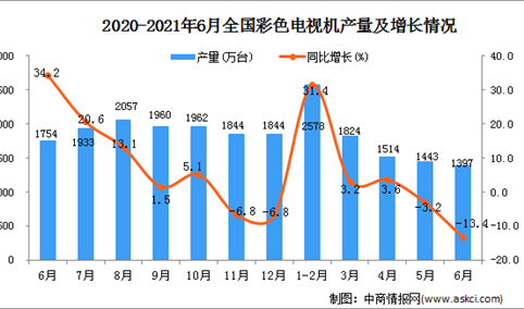 2021年6月中国彩色电视机产量数据统计分析