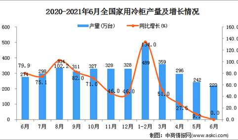 2021年6月中国家用冷柜产量数据统计分析