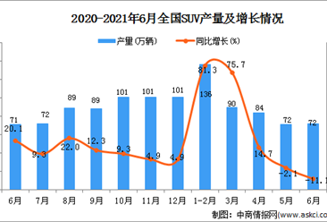 2021年6月中國SUV產量數據統計分析
