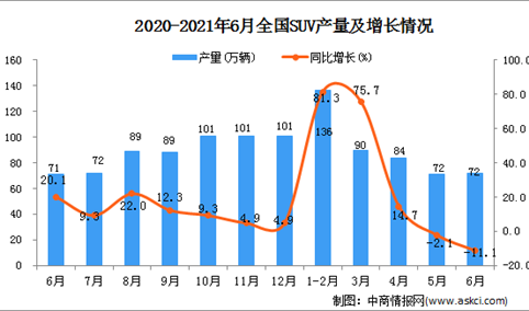 2021年6月中国SUV产量数据统计分析