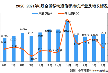 2021年6月中国移动通信手持机（手机）产量数据统计分析