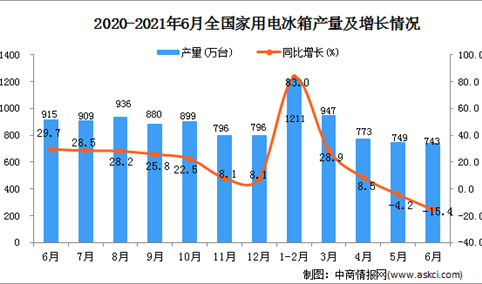 2021年6月中国家用电冰箱产量数据统计分析